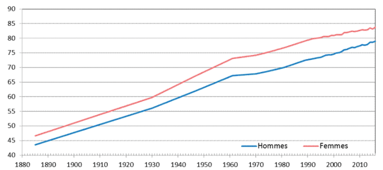 Courbe d'évolution de l'espérance de vie en Belgique